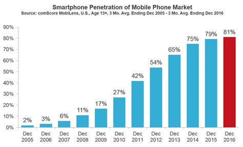 Us Smartphone Penetration Surpassed 80 Percent In 2016 Comscore