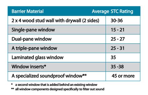 Window Glass Stc Ratings Chart