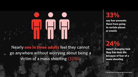 One Third Of Us Adults Say Fear Of Mass Shootings Prevents Them From Going To Certain Places
