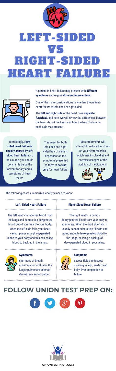 Left Sided Vs Right Sided Heart Failure In 2021 Right Sided Heart