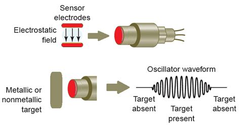 Inductive Capacitive Proximity Sensor Working Your Electrical Guide