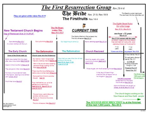 The First Resurrection Group