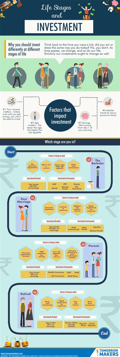 Life Stages And Investments Infographic The Economic Times