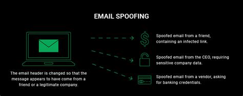 What Is Email Spoofing And How To Protect Yourself Cybernews