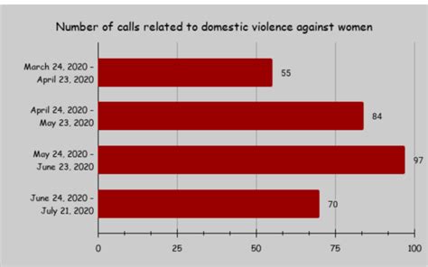 Domestic Violence—an Epidemic Amidst The Pandemic