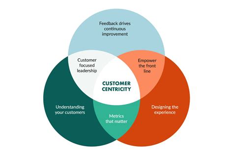 Understanding The Importance Of Customer Centric Strategy In Content