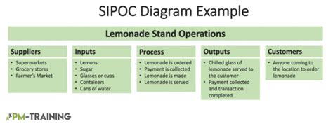 What Is Sipoc Templates Overview Uses And Examples
