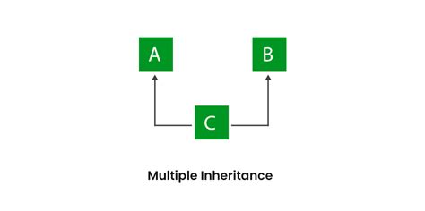 Inheritance In Java Geeksforgeeks
