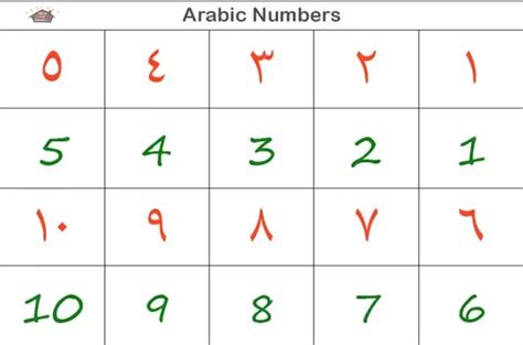 Do Arabic Numerals Actually Have An Arabic Origin Quora