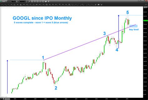 Google Stock Update (GOOGL): Watching For A Top - See It Market