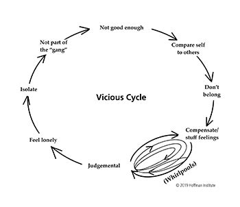 Vicious Cycles Hoffman Institute Foundation