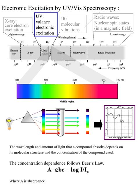 Electronic Excitation By Uvvis Spectroscopy