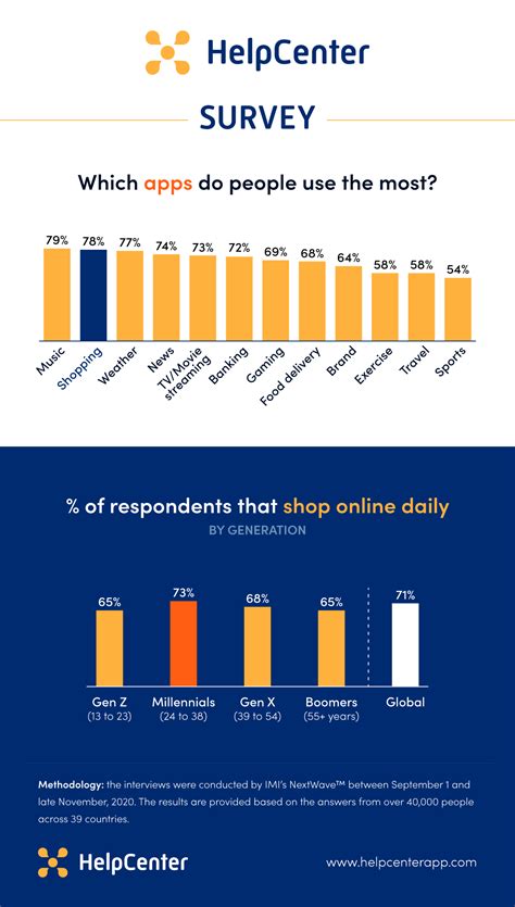 Shopping Apps Among Top 3 73 Of Millennials Shop Daily