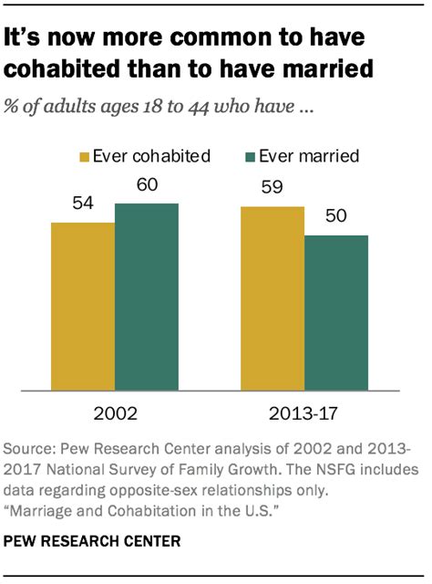 The State Of Marriage And Cohabitation In The Us Pew Research Center