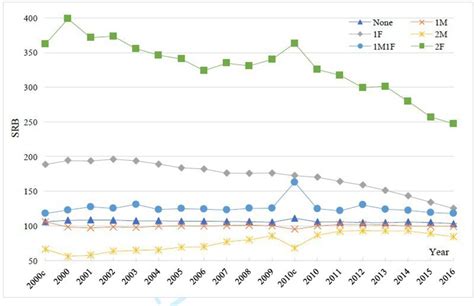 Recent Sex Ratio At Birth In China Bmj Global Health