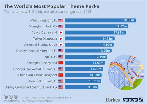 The Worlds Most Popular Theme Parks In 2018 Infographic
