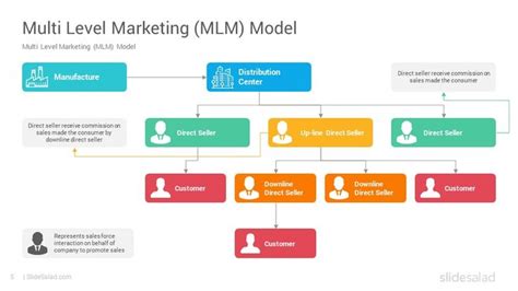 Multi Level Marketing Powerpoint Template Diagrams Slidesalad Multi