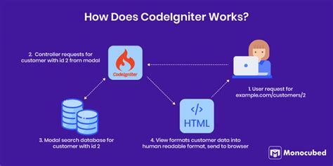 6 Vital Reasons Why You Should Use CodeIgniter Framework