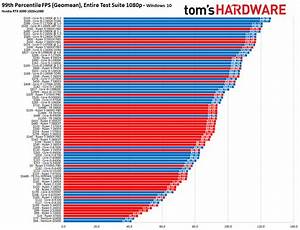 Cpu Benchmarks And Hierarchy 2022 Intel And Amd Cpus Ranked Tom 39 S