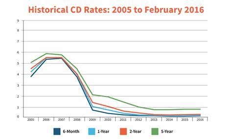 Cd Rate Strategies For The New Interest Rates
