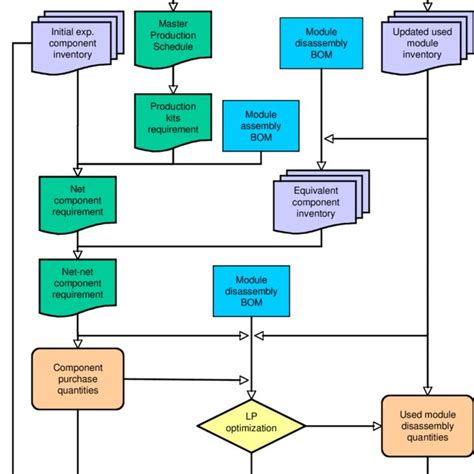 Information Flow Diagram For Component Remanufacturing Download