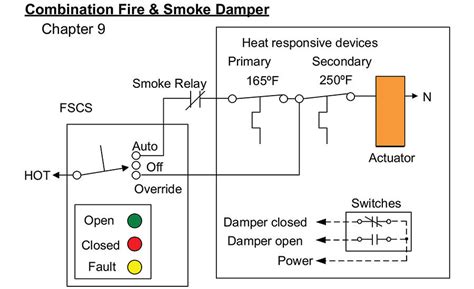 Life Safety Dampers Types And Applications 2020 01 23 Engineered