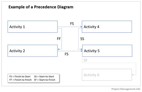Pdm Precedence Diagramming Method Fs Ff Ss Sf Example