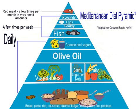 Mediterranean Diet Pyramid Dieta Dieta Mediterranea Recetas De