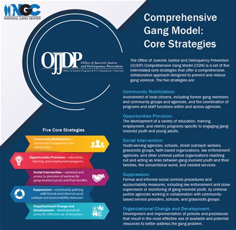 Comprehensive Gang Model Core Strategies Psp Clearinghouse