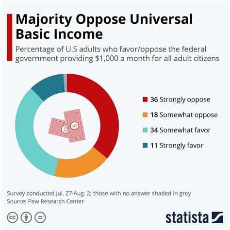 Chart Majority Oppose Universal Basic Income Statista