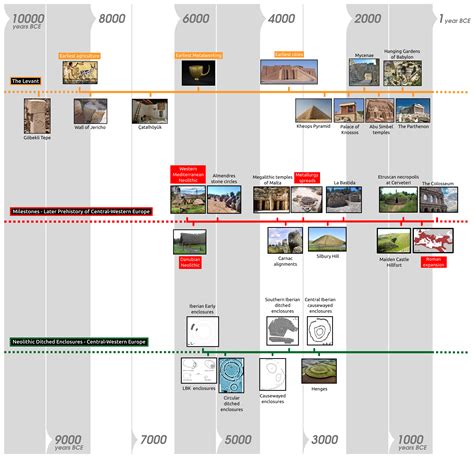 Timeline Of Neolithic Ditched Enclosures In Europe