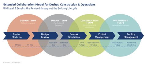 Building Lifecycle Management Fosters a BIM Level 3 ...