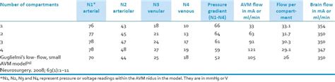 Summary Table Of Avm Flow Flow Per Avm Compartment Brain