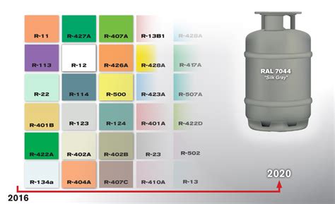 Are Paint Colors Changing For Recovery Cylinders Reasons Why Are