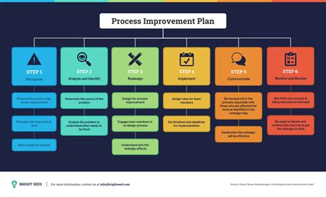 Continuous Process Improvement Plan Template My Xxx Hot Girl