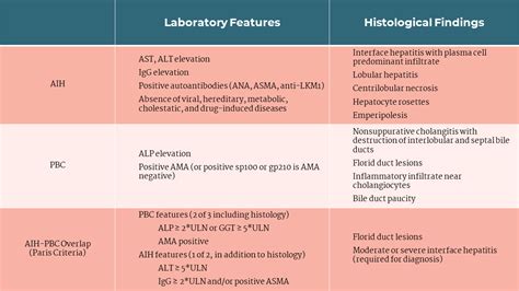 Abnormal Liver Profile And Autoimmune Liver Disease Aasld