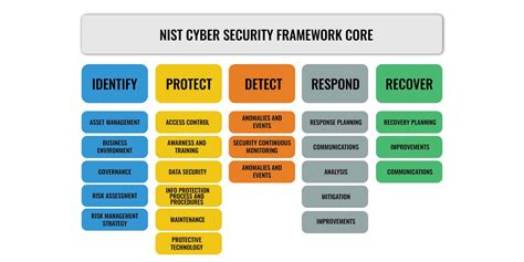 Nist Cybersecurity Framework Guide 2023 Core Implementation And Profile
