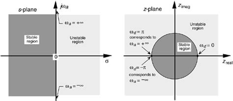 Bilinear Transform Iir Filter Design Method Chapter Six Infinite