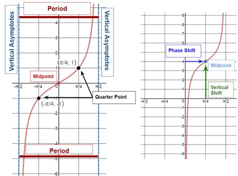 Tangent Graph Asymptotes