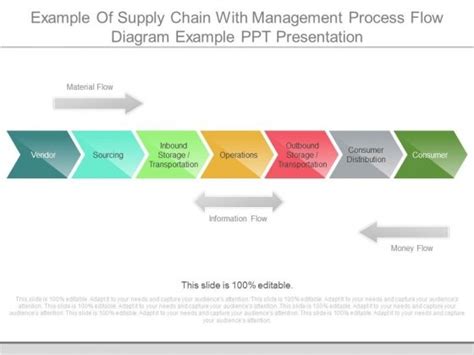 Example Of Supply Chain With Management Process Flow Diagram Example