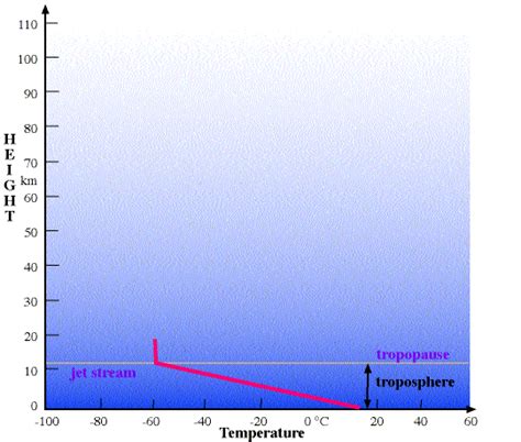 Vertical Profile Of Temperature In The Atmosphere The Troposphere