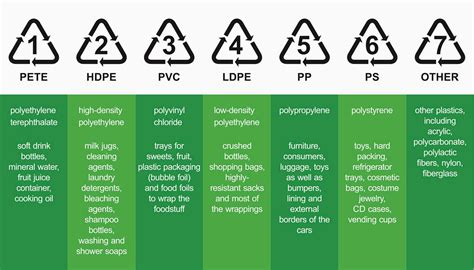What Do Numbers 1 7 On Recyclable Plastics Mean Images And Photos Finder