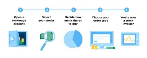 To Buy Stock You Generally Need To Take Four Steps Open A Brokerage