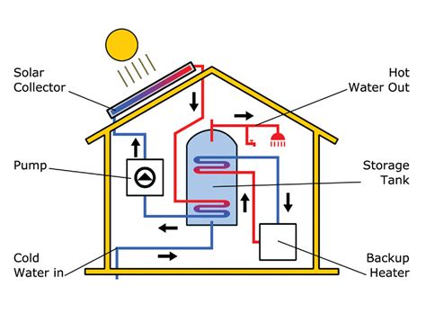 Solar Thermal Panel Installation Get Free Hot Water Wrh