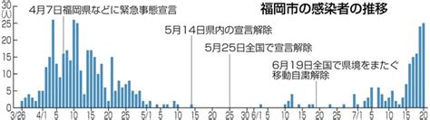 This works in rss too. コロナ感染、福岡市で再拡大 連日20人台 高齢者や子どもも増加 ...