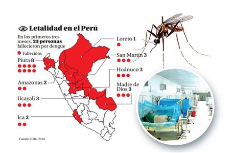 Ministerio De Salud Dengue En Perú Van Más De 20 Mil Pacientes Y