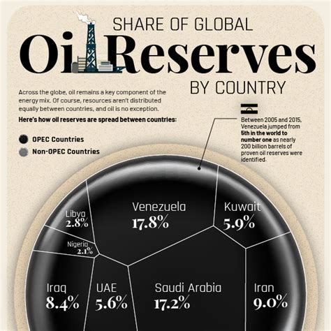 Which Countries Have The Worlds Largest Proven Oil Reserves Visual