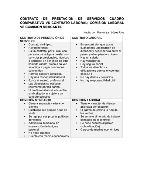 Contrato DE Prestacion DE Servicios Cuadro Comparativo VS Contrato Laboral CONTRATO DE