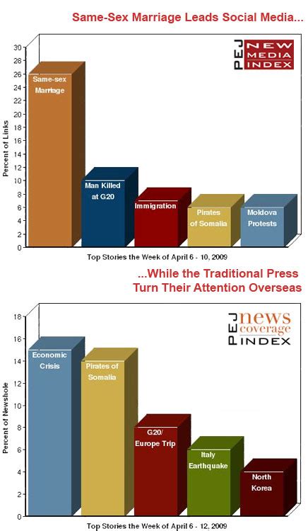 Same Sex Marriage Dominates Conversation In The Blogosphere Pew