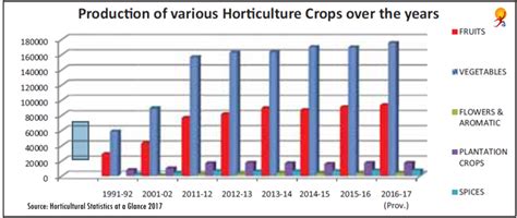 Indias Major Crops Horticulture Gktoday